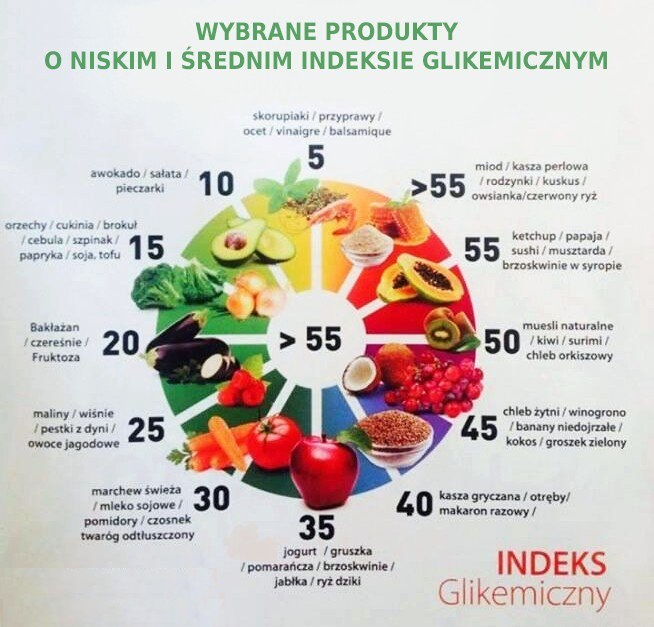 Nowa strona » Indeks glikemiczny